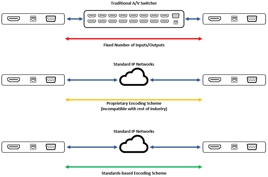 Fundamentals of AV over IP Sound & Video Contractor