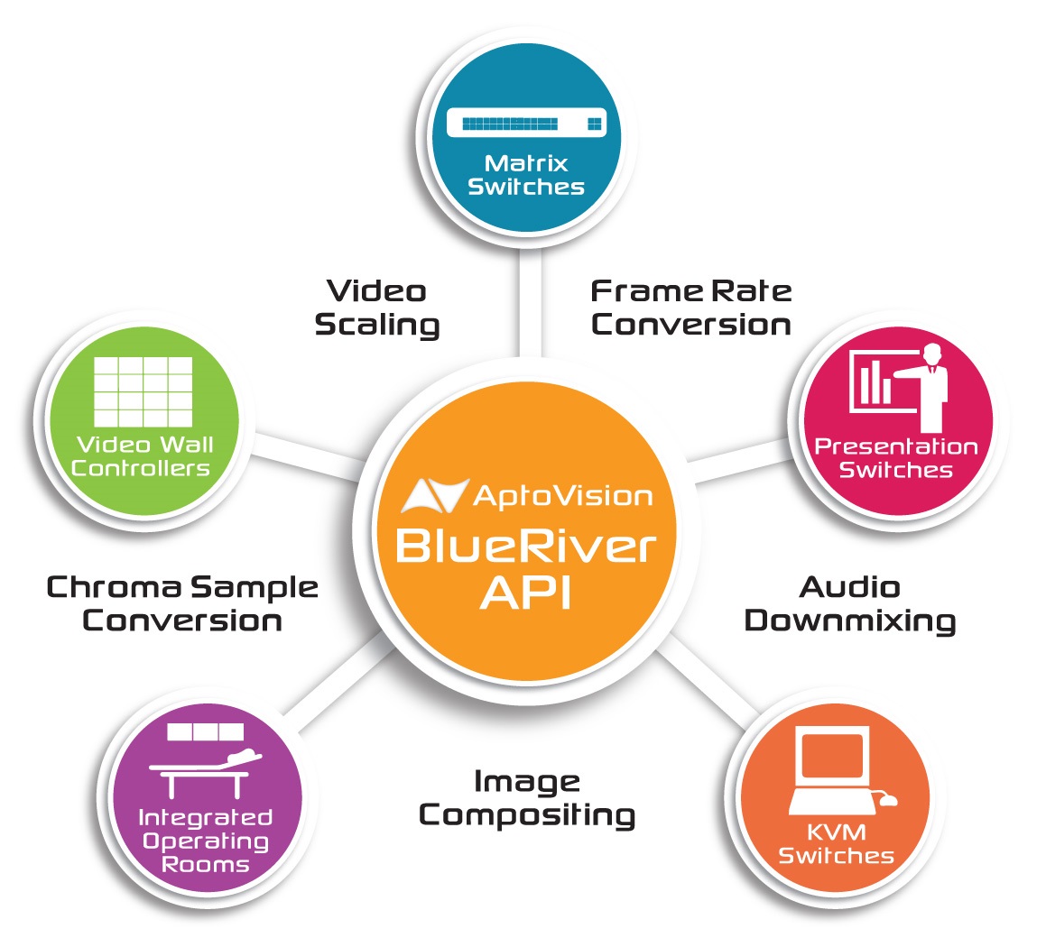 AptoVision Releases BlueRiver API to Streamline Creation of Software ...