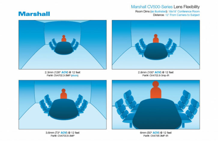 As the focal lengths increase, the frame crops in tighter and the perspective distortion goes away.