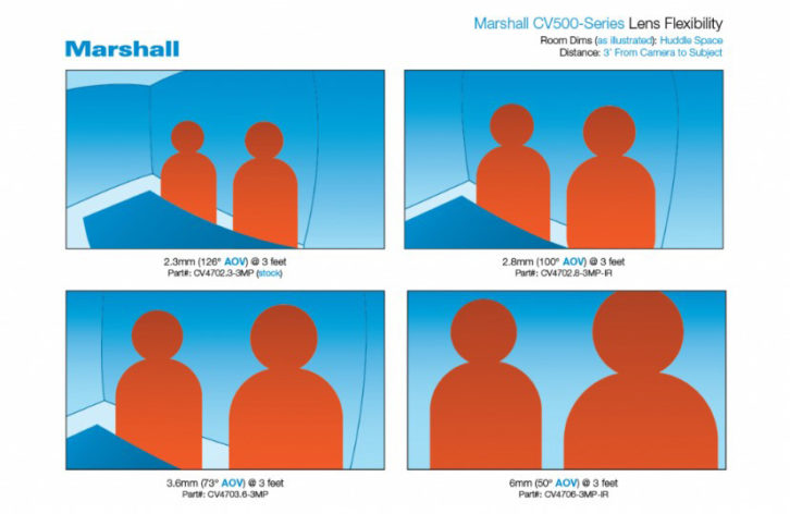 This illustration shows how the AOVs from Marshall CV500-series cameras get smaller as the focal lengths increase (going from left to right).