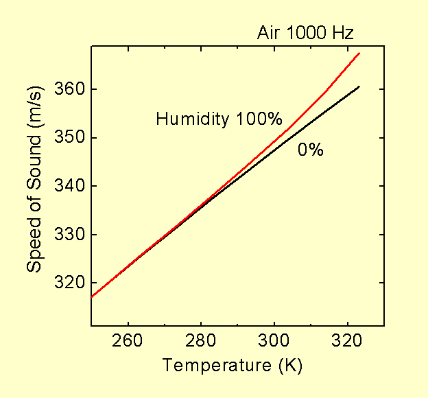 speed of sound in mph speed of sound in mph