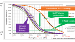 Graph depicting efficiency of Yamaha speech masking