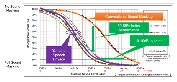 Graph depicting efficiency of Yamaha speech masking