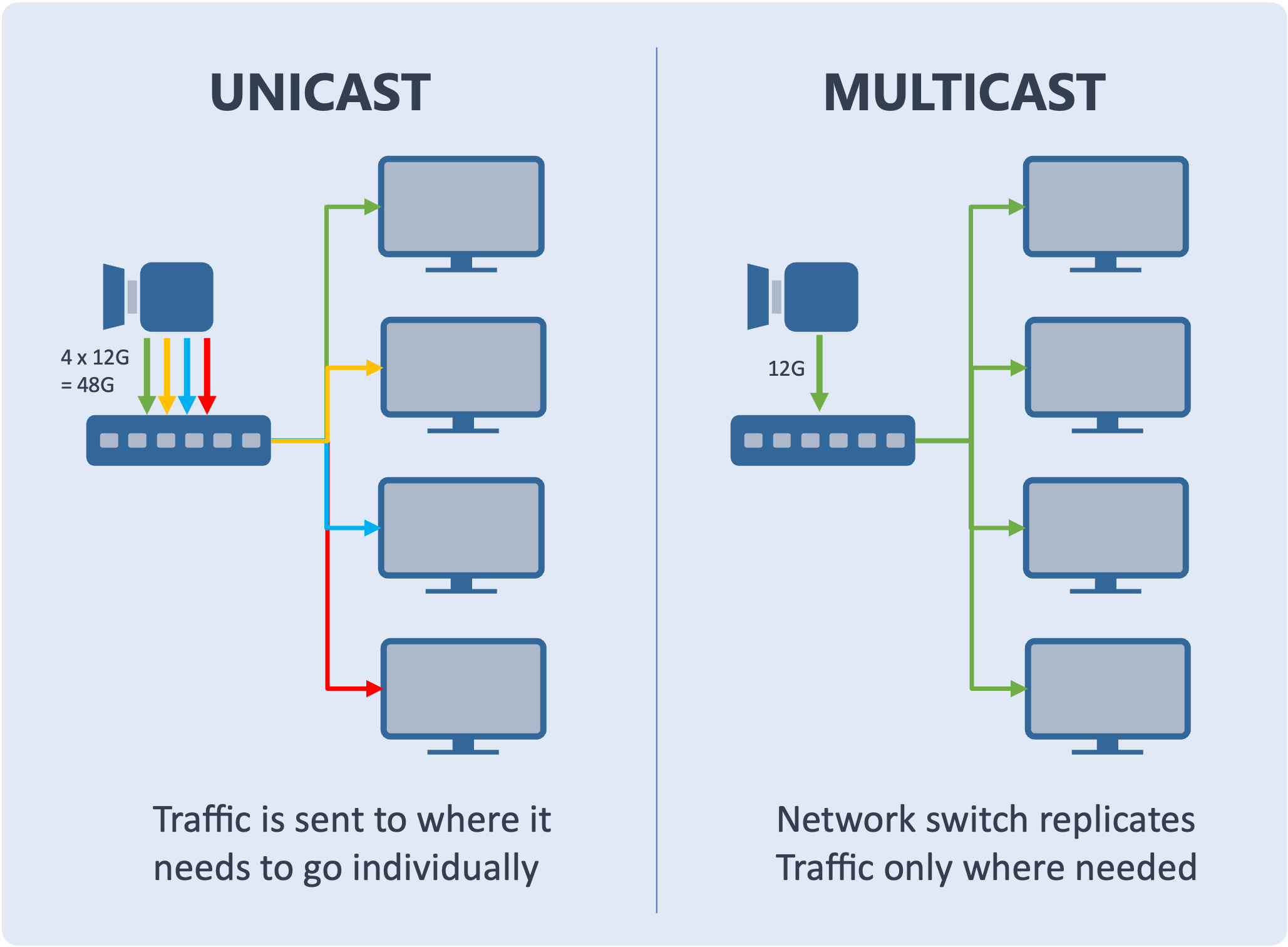 What Every IPMX Installer Needs to Know About Multicast